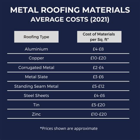 average cost to roof a house with metal|cost of metal roof for 1200 sq ft house.